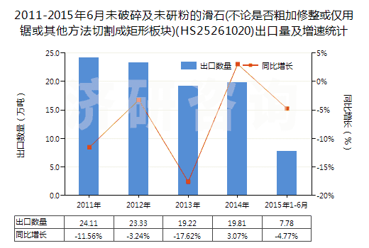 2011-2015年6月未破碎及未研粉的滑石(不論是否粗加修整或僅用鋸或其他方法切割成矩形板塊)(HS25261020)出口量及增速統(tǒng)計(jì) 2011-2015年6月未破碎及未研粉的滑石(不論是否粗加修整或僅用鋸或其他方法切割成矩形板塊)(HS25261020)出口量及增速統(tǒng)計(jì)